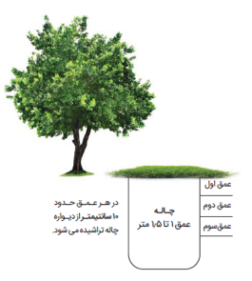 روش نمونه برداری برای آزمایش خاک باغات